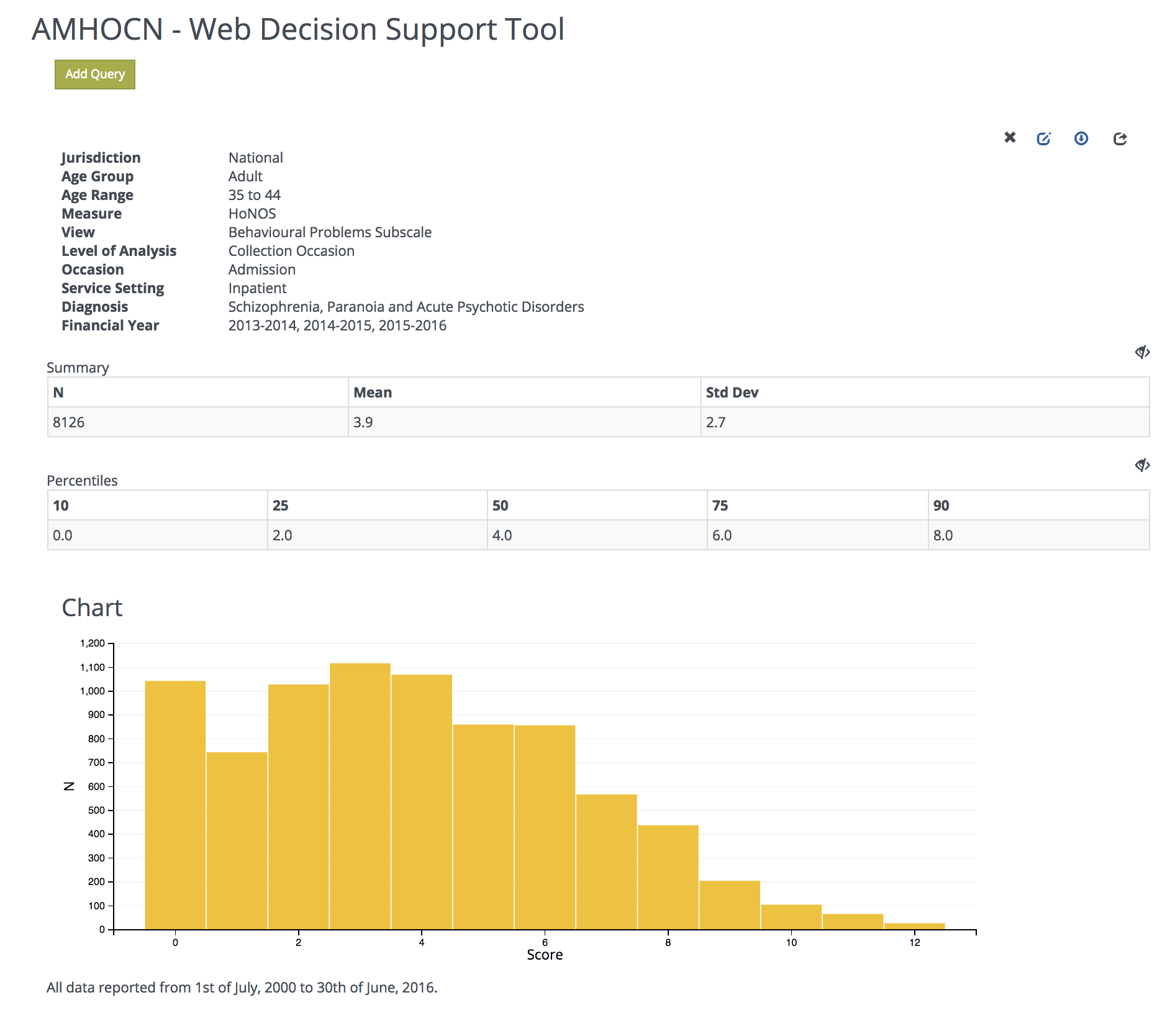 Simplified result from Behavioural Problems Sub-scale query